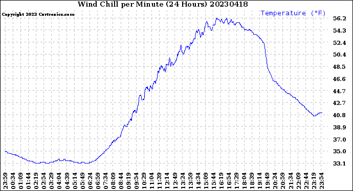 Milwaukee Weather Wind Chill<br>per Minute<br>(24 Hours)