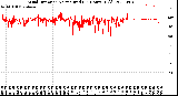 Milwaukee Weather Wind Direction<br>Normalized<br>(24 Hours) (Old)