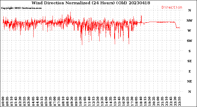 Milwaukee Weather Wind Direction<br>Normalized<br>(24 Hours) (Old)