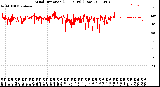 Milwaukee Weather Wind Direction<br>(24 Hours) (Raw)