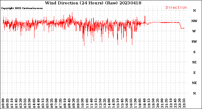 Milwaukee Weather Wind Direction<br>(24 Hours) (Raw)