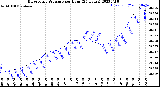 Milwaukee Weather Barometric Pressure<br>per Hour<br>(24 Hours)