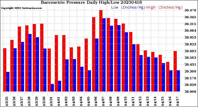 Milwaukee Weather Barometric Pressure<br>Daily High/Low