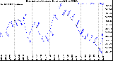 Milwaukee Weather Barometric Pressure<br>Daily High