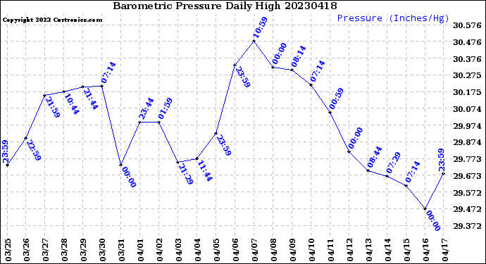 Milwaukee Weather Barometric Pressure<br>Daily High