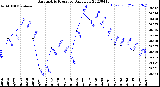 Milwaukee Weather Barometric Pressure<br>Daily Low