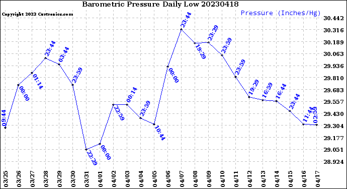 Milwaukee Weather Barometric Pressure<br>Daily Low