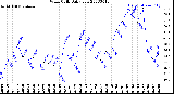 Milwaukee Weather Wind Chill<br>Daily Low