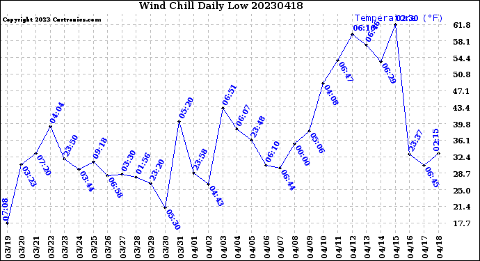 Milwaukee Weather Wind Chill<br>Daily Low