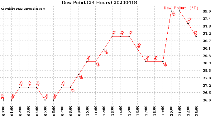 Milwaukee Weather Dew Point<br>(24 Hours)