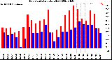 Milwaukee Weather Dew Point<br>Daily High/Low