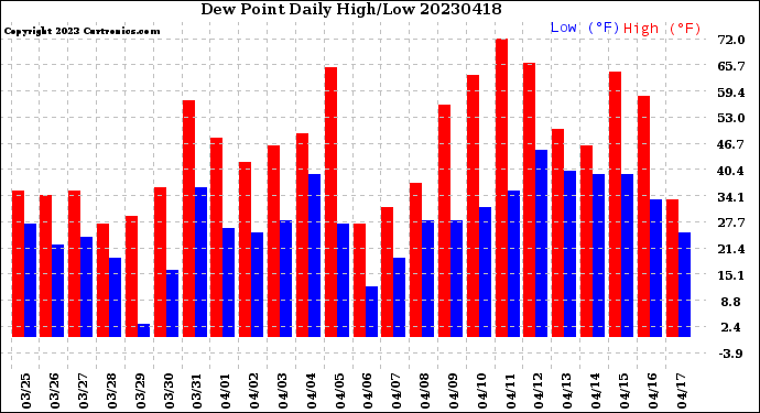 Milwaukee Weather Dew Point<br>Daily High/Low