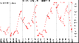 Milwaukee Weather Dew Point<br>Daily High