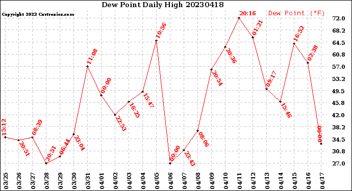 Milwaukee Weather Dew Point<br>Daily High