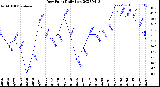 Milwaukee Weather Dew Point<br>Daily Low