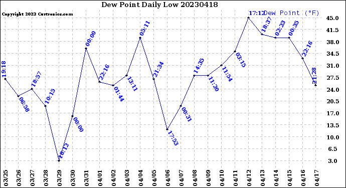 Milwaukee Weather Dew Point<br>Daily Low