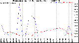 Milwaukee Weather Evapotranspiration<br>vs Rain per Day<br>(Inches)