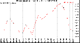 Milwaukee Weather Evapotranspiration<br>per Day (Inches)