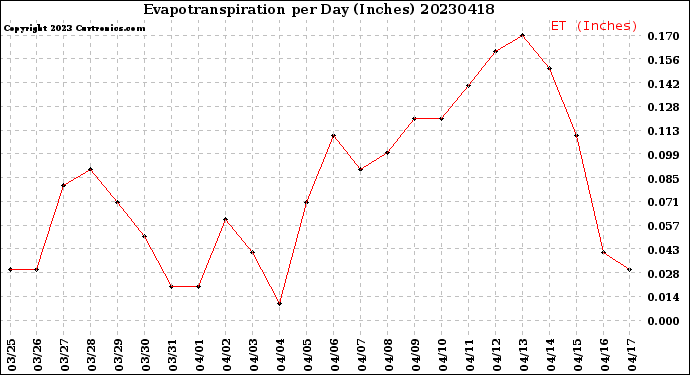 Milwaukee Weather Evapotranspiration<br>per Day (Inches)