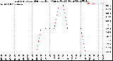 Milwaukee Weather Evapotranspiration<br>per Hour<br>(Ozs sq/ft 24 Hours)