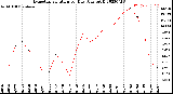 Milwaukee Weather Evapotranspiration<br>per Day (Ozs sq/ft)