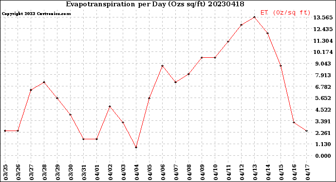 Milwaukee Weather Evapotranspiration<br>per Day (Ozs sq/ft)