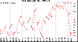 Milwaukee Weather Heat Index<br>Daily High