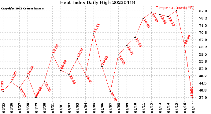 Milwaukee Weather Heat Index<br>Daily High