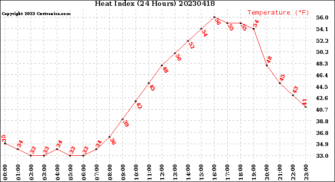 Milwaukee Weather Heat Index<br>(24 Hours)