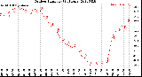 Milwaukee Weather Outdoor Humidity<br>(24 Hours)