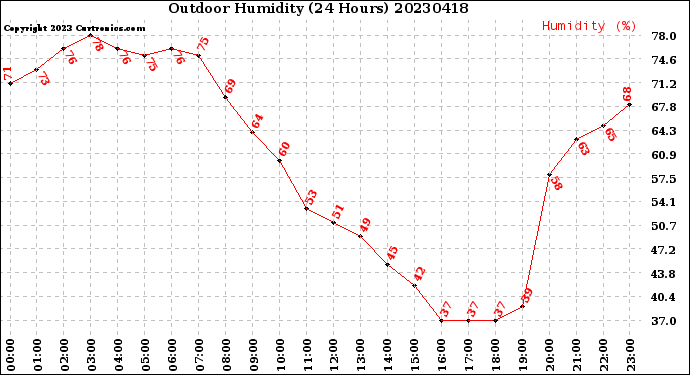 Milwaukee Weather Outdoor Humidity<br>(24 Hours)