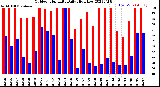 Milwaukee Weather Outdoor Humidity<br>Daily High/Low