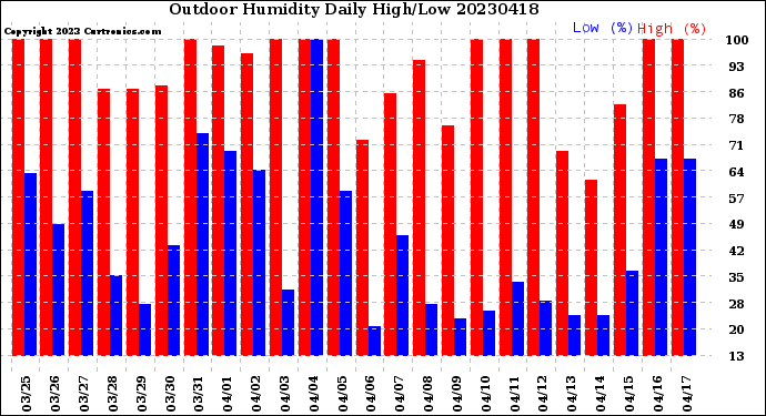 Milwaukee Weather Outdoor Humidity<br>Daily High/Low