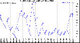 Milwaukee Weather Outdoor Humidity<br>Daily Low