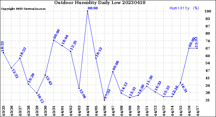 Milwaukee Weather Outdoor Humidity<br>Daily Low