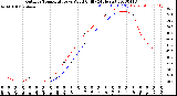 Milwaukee Weather Outdoor Temperature<br>vs Wind Chill<br>(24 Hours)