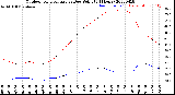 Milwaukee Weather Outdoor Temperature<br>vs Dew Point<br>(24 Hours)