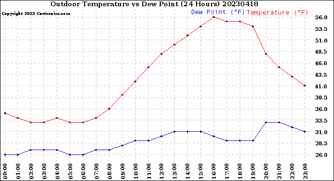 Milwaukee Weather Outdoor Temperature<br>vs Dew Point<br>(24 Hours)