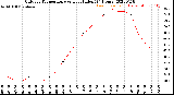 Milwaukee Weather Outdoor Temperature<br>vs Heat Index<br>(24 Hours)