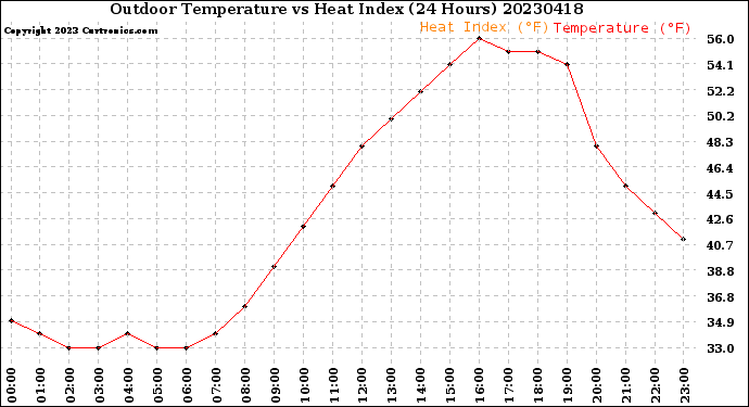 Milwaukee Weather Outdoor Temperature<br>vs Heat Index<br>(24 Hours)