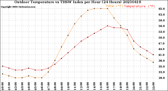 Milwaukee Weather Outdoor Temperature<br>vs THSW Index<br>per Hour<br>(24 Hours)