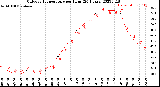 Milwaukee Weather Outdoor Temperature<br>per Hour<br>(24 Hours)