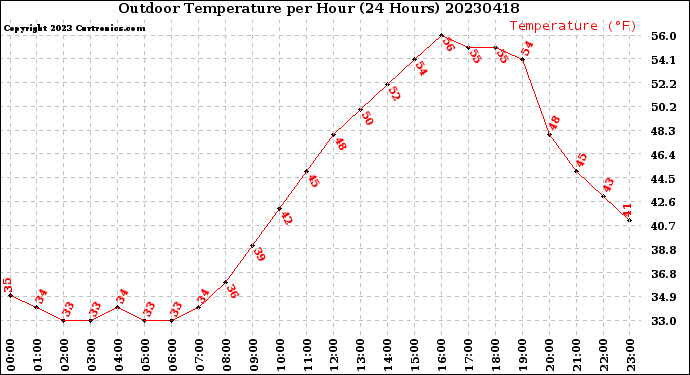 Milwaukee Weather Outdoor Temperature<br>per Hour<br>(24 Hours)