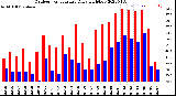 Milwaukee Weather Outdoor Temperature<br>Daily High/Low