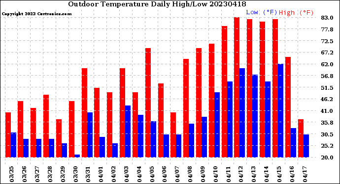 Milwaukee Weather Outdoor Temperature<br>Daily High/Low