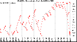 Milwaukee Weather Outdoor Temperature<br>Daily High