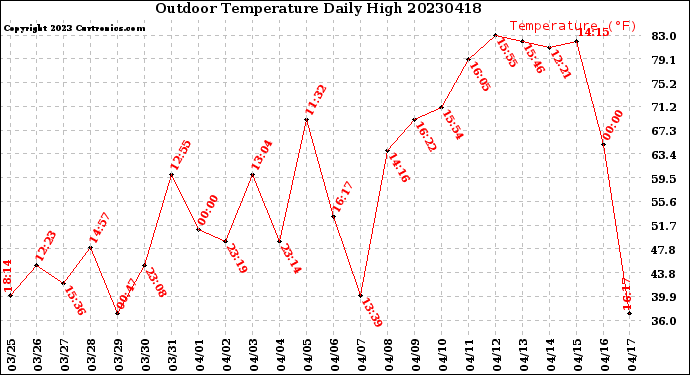 Milwaukee Weather Outdoor Temperature<br>Daily High