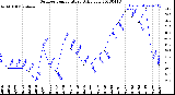 Milwaukee Weather Outdoor Temperature<br>Daily Low