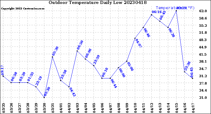 Milwaukee Weather Outdoor Temperature<br>Daily Low