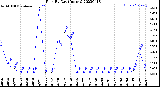 Milwaukee Weather Rain<br>By Day<br>(Inches)